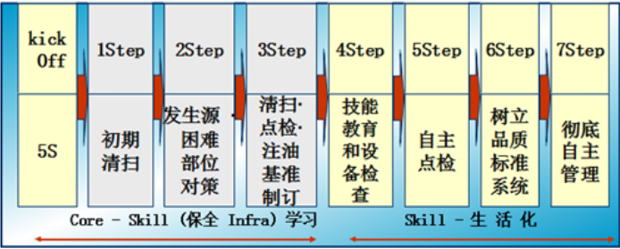 tpm管理的七個步驟