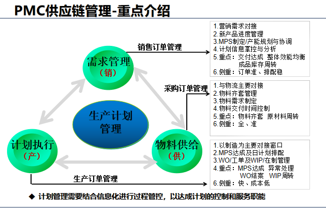 PMC供應鏈管理